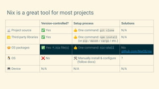Nix is a great tool for most projects
Version-controlled? Setup process Solutions
📄 Project source ✅ Yes 👍 One command: git clone N/A
📁 Third-party libraries ✅ Yes 👍 One command: npm install
(or pip / maven / cargo / etc.)
N/A
📦 OS packages ✅ Yes: *.nix ﬁle(s) 👍 One command: nix-shell Nix
github.com/NixOS/nix
🐧 OS ❌ No 🛠 Manually install & conﬁgure
(follow docs)
?
💻 Device N/A N/A N/A
 