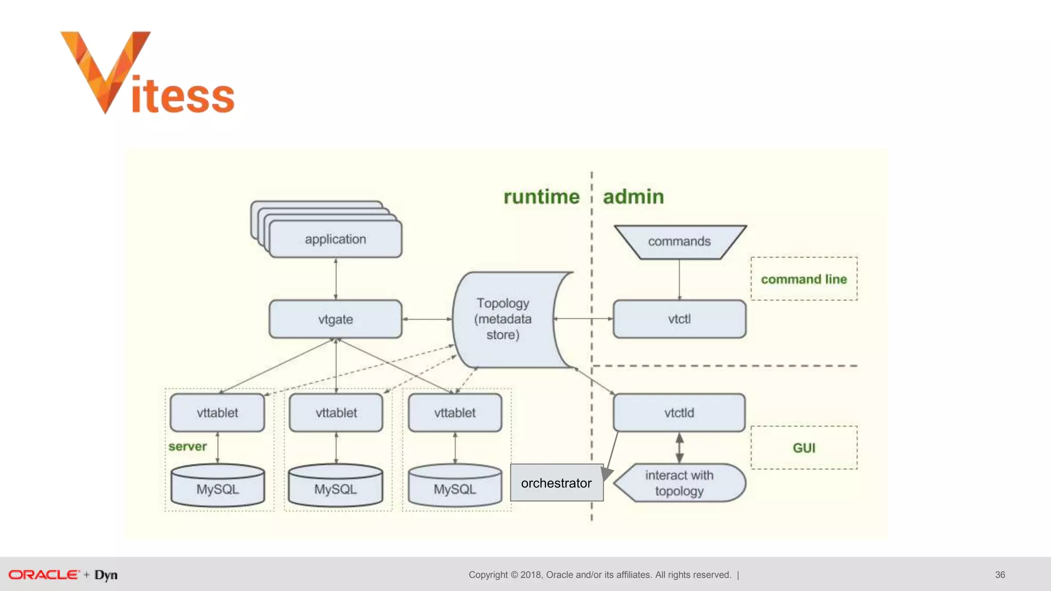 Copyright © 2018, Oracle and/or its affiliates. All rights reserved. | 36
orchestrator
 