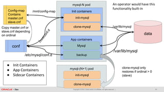 Copyright © 2018, Oracle and/or its affiliates. All rights reserved. |
mysql-N pod
App containers
Init containers
20
data
Mysql
clone-mysql
init-mysql
conf
backup/etc/mysql/conf.d
Config-map
Contains
master.cnf
slave.cnf
/var/lib/mysql
/var/lib/mysqlCopy master.cnf or
slave.cnf depending
on ordinal
mysql-(N+1) pod
clone-mysql
init-mysql
● Init Containers
● App Containers
● Sidecar Containers
clone-mysql only
restores if ordinal > 0
(slave)
An operator would have this
functionality built-in
 