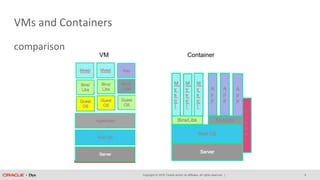 Copyright © 2018, Oracle and/or its affiliates. All rights reserved. |
VMs and Containers
comparison
6
VM Container
 