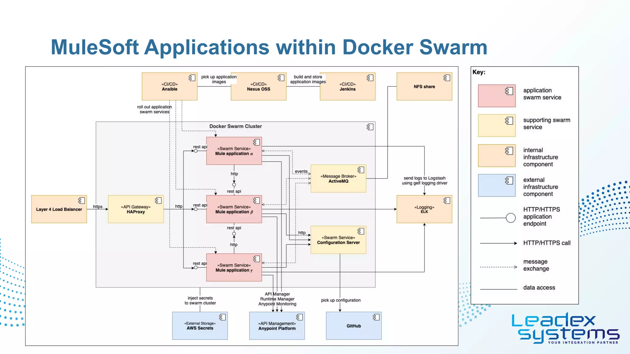 MuleSoft Applications within Docker Swarm
 