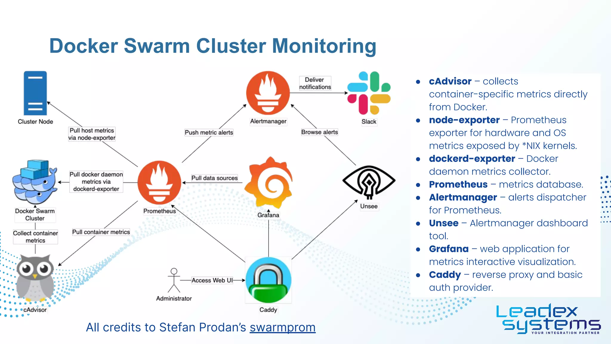 ● cAdvisor – collects
container-specific metrics directly
from Docker.
● node-exporter – Prometheus
exporter for hardware and OS
metrics exposed by *NIX kernels.
● dockerd-exporter – Docker
daemon metrics collector.
● Prometheus – metrics database.
● Alertmanager – alerts dispatcher
for Prometheus.
● Unsee – Alertmanager dashboard
tool.
● Grafana – web application for
metrics interactive visualization.
● Caddy – reverse proxy and basic
auth provider.
Docker Swarm Cluster Monitoring
All credits to Stefan Prodan’s swarmprom
 