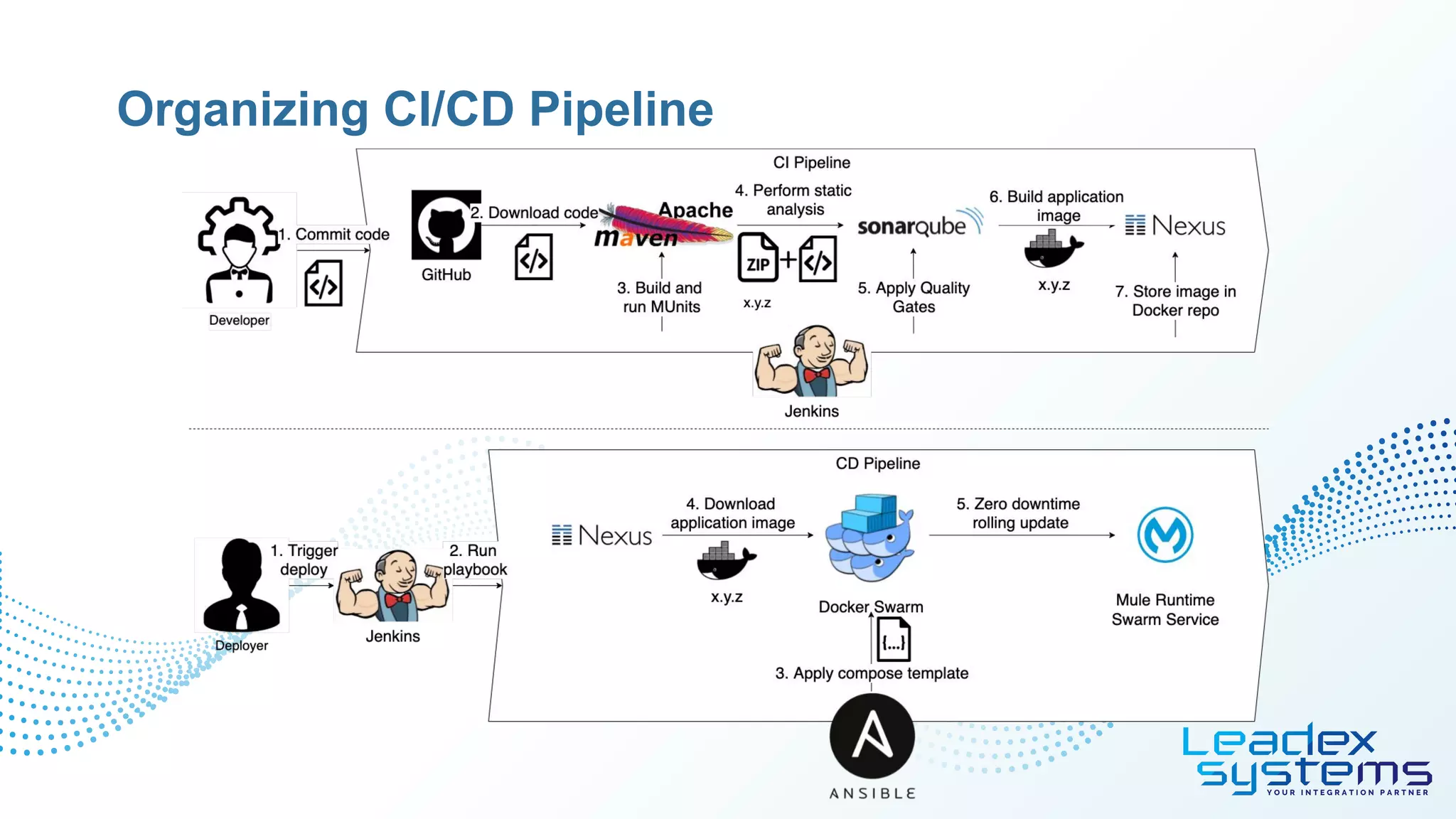 Organizing CI/CD Pipeline
 