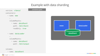 version: v1beta1
containers:
- name: www
…
volumeMounts:
- name: dataShard
path: /mnt/shard
readOnly: true
- name: dataLoader
…
volumeMounts:
- name: dataShard
path: /mnt/output
volumes:
- name: dataShard
Example with data sharding
containers.yaml
www dataLoader
dataShard
 