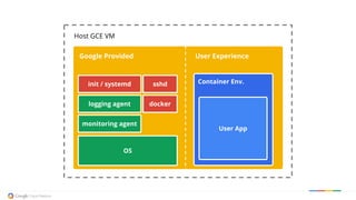 User Experience
Container Env.
User App
Host GCE VM
Google Provided
OS
monitoring agent
logging agent
init / systemd sshd
docker
 