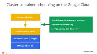 Managed Base OS
Node Container Manager
Scheduled Containers
Cluster Scheduler
Cluster container scheduling on the Google Cloud
Schedule containers across machines
Replication and resizing
Service naming and discovery
 