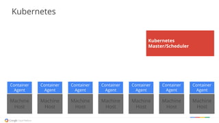 Kubernetes
Master/Scheduler
Kubernetes
Machine
Host
Machine
Host
Machine
Host
Machine
Host
Machine
Host
Machine
Host
Machine
Host
Container
Agent
Container
Agent
Container
Agent
Container
Agent
Container
Agent
Container
Agent
Container
Agent
 