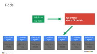 Log Roller
Web Server
Machine
Host
Machine
Host
Machine
Host
Machine
Host
Machine
Host
Machine
Host
Machine
Host
Container
Agent
Container
Agent
Container
Agent
Container
Agent
Container
Agent
Container
Agent
Container
Agent
Kubernetes
Master/Scheduler
Pods
 