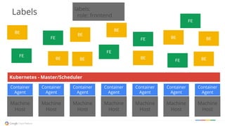 labels:
role: frontend
FE
FE
FE
FE
FE
FE
BE
BE
BE BEBE
BE
BE
BE
BE
Machine
Host
Machine
Host
Machine
Host
Machine
Host
Machine
Host
Machine
Host
Machine
Host
Container
Agent
Container
Agent
Container
Agent
Container
Agent
Container
Agent
Container
Agent
Container
Agent
Kubernetes - Master/Scheduler
Labels
 
