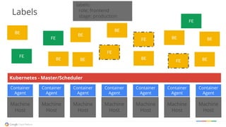 labels:
role: frontend
stage: production
Machine
Host
Machine
Host
Machine
Host
Machine
Host
Machine
Host
Machine
Host
Machine
Host
Container
Agent
Container
Agent
Container
Agent
Container
Agent
Container
Agent
Container
Agent
Container
Agent
Kubernetes - Master/Scheduler
FE
FE
FE
FE
FE
FE
BE
BE
BE BEBE
BE
BE
BE
BE
Labels
 