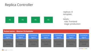 FE FE FE FE
replicas: 4
template:
...
labels:
role: frontend
stage: production
Machine
Host
Machine
Host
Machine
Host
Machine
Host
Machine
Host
Machine
Host
Machine
Host
Container
Agent
Container
Agent
Container
Agent
Container
Agent
Container
Agent
Container
Agent
Container
Agent
Kubernetes - Master/Scheduler
Replica Controller
 