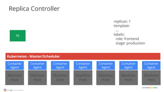 FE
replicas: 1
template:
...
labels:
role: frontend
stage: production
Machine
Host
Machine
Host
Machine
Host
Machine
Host
Machine
Host
Machine
Host
Machine
Host
Container
Agent
Container
Agent
Container
Agent
Container
Agent
Container
Agent
Container
Agent
Container
Agent
Kubernetes - Master/Scheduler
Replica Controller
 
