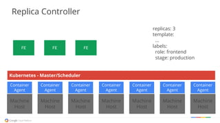 FE FE FE
replicas: 3
template:
...
labels:
role: frontend
stage: production
Machine
Host
Machine
Host
Machine
Host
Machine
Host
Machine
Host
Machine
Host
Machine
Host
Container
Agent
Container
Agent
Container
Agent
Container
Agent
Container
Agent
Container
Agent
Container
Agent
Kubernetes - Master/Scheduler
Replica Controller
 