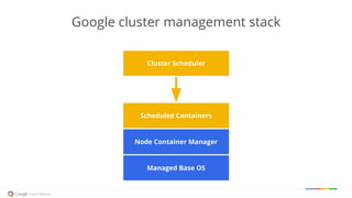 Managed Base OS
Node Container Manager
Scheduled Containers
Cluster Scheduler
Google cluster management stack
 