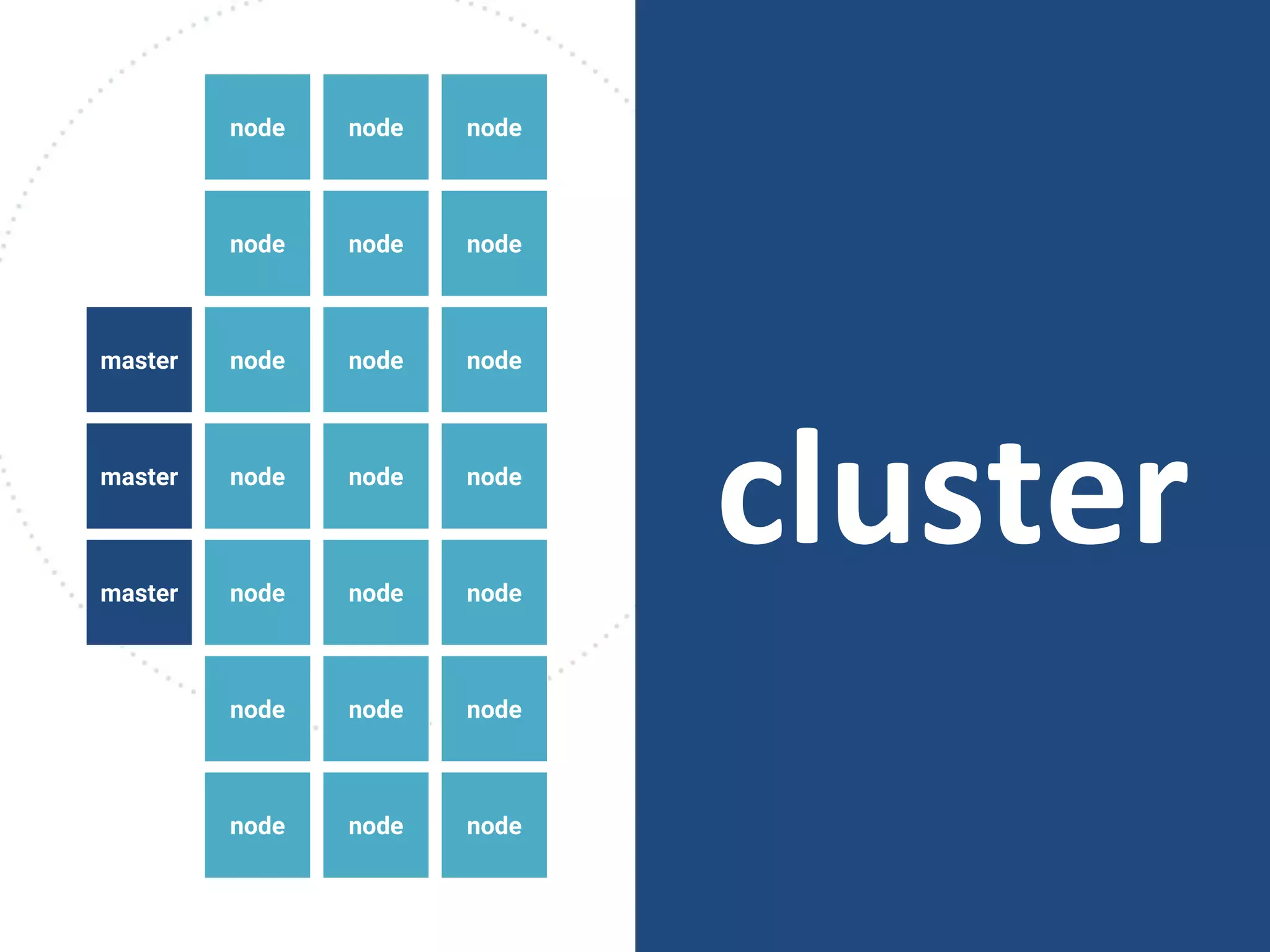 clusternodemaster node node
node node node
node node node
node node node
node node
node node node
node node nodemaster
master
node
 