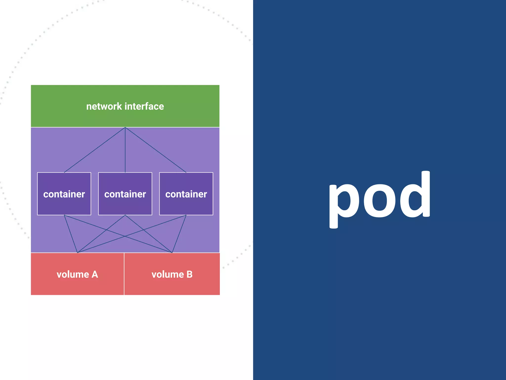 podcontainer container container
volume A volume B
network interface
 