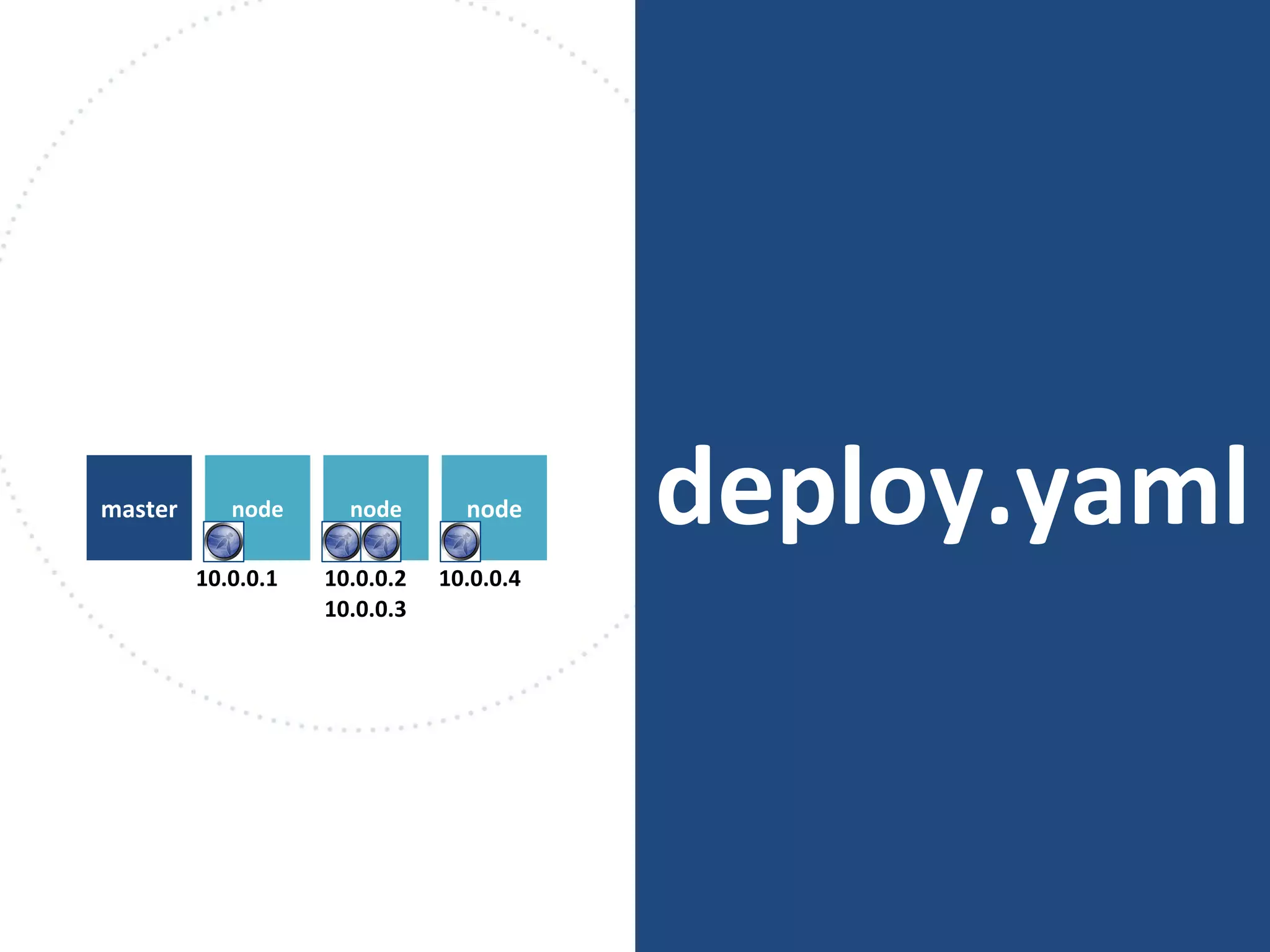 deploy.yamlnodemaster node node
10.0.0.1 10.0.0.2
10.0.0.3
10.0.0.4
 