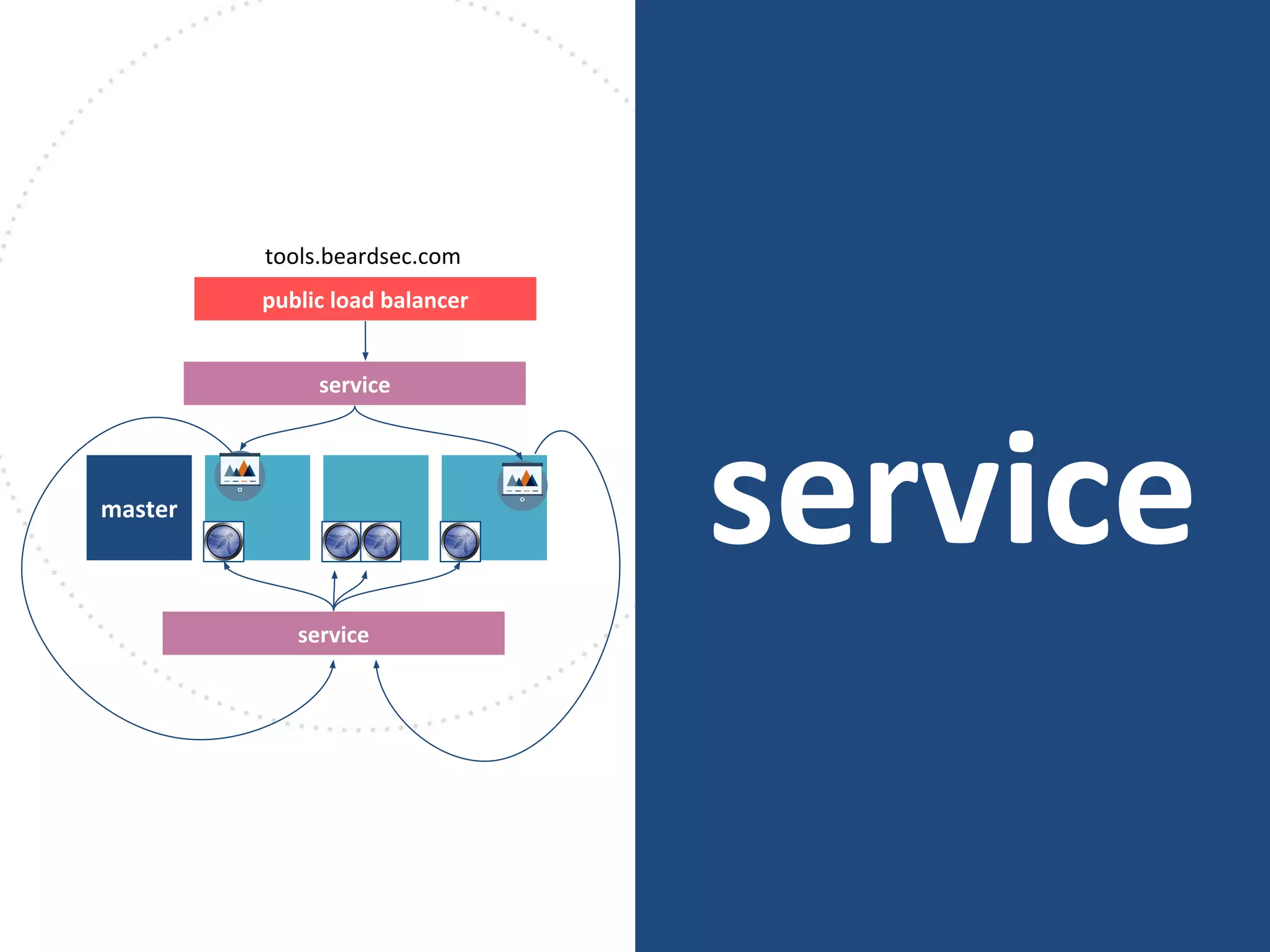 servicemaster
service
service
public load balancer
tools.beardsec.com
 