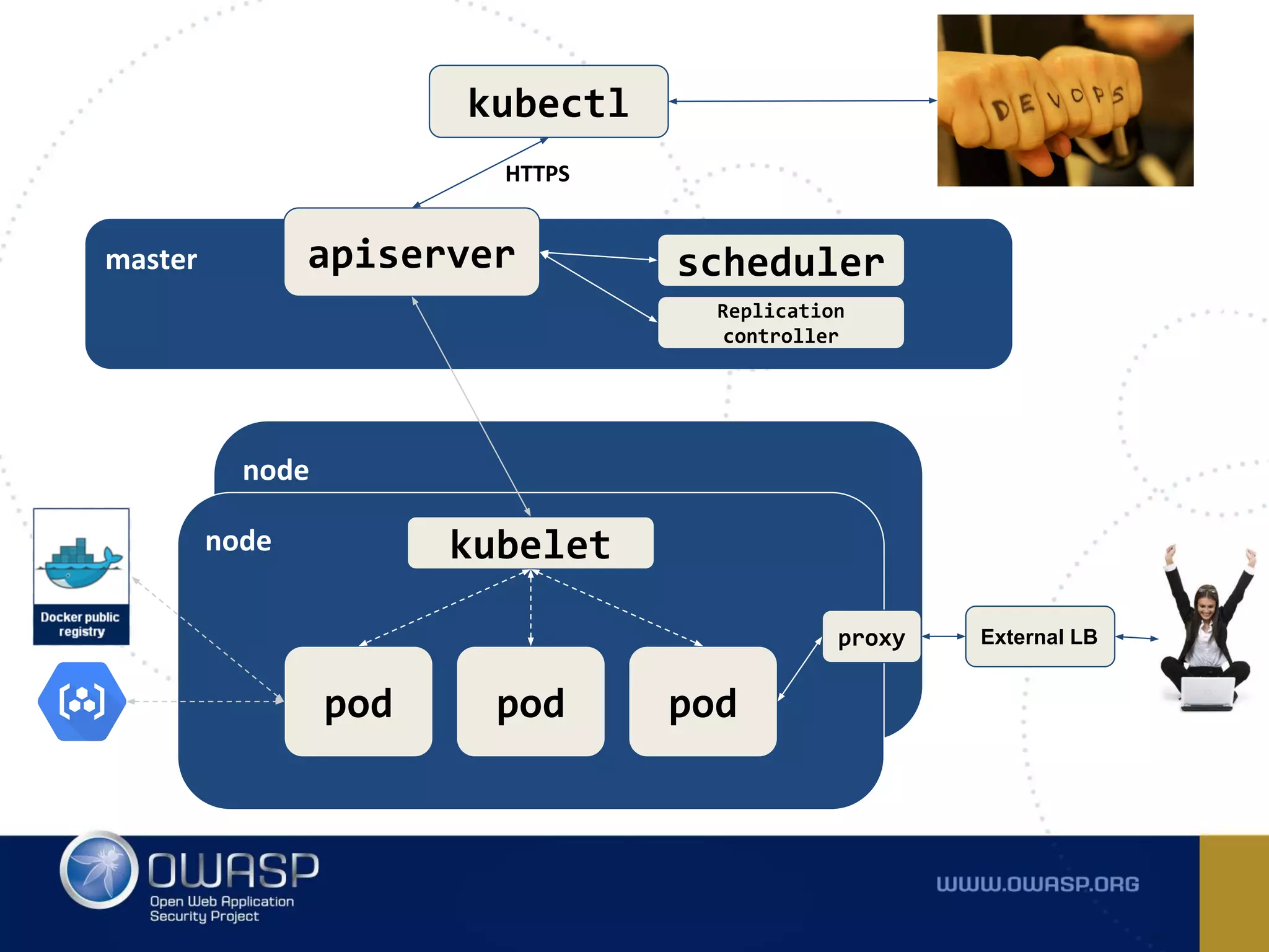 kubectl
master apiserver
HTTPS
scheduler
Replication
controller
node
node kubelet
pod pod pod
proxy External LB
 