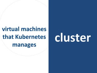 cluster
virtual machines
that Kubernetes
manages
 