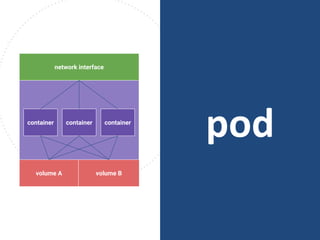 podcontainer container container
volume A volume B
network interface
 