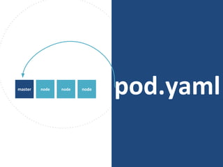 pod.yamlnodemaster node node
 