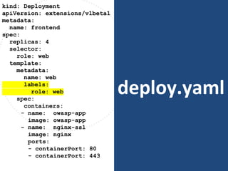 deploy.yaml
kind: Deployment
apiVersion: extensions/v1beta1
metadata:
name: frontend
spec:
replicas: 4
selector:
role: web
template:
metadata:
name: web
labels:
role: web
spec:
containers:
- name: owasp-app
image: owasp-app
- name: nginx-ssl
image: nginx
ports:
- containerPort: 80
- containerPort: 443
 