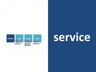 servicenodemaster node node
10.0.0.1 10.0.0.2
10.0.0.3
10.0.0.4
 