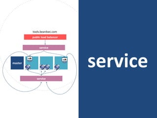 servicemaster
service
service
public load balancer
tools.beardsec.com
 