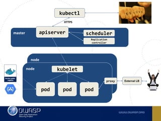 kubectl
master apiserver
HTTPS
scheduler
Replication
controller
node
node kubelet
pod pod pod
proxy External LB
 