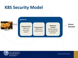 apiserver
Authentication
(Who can
access the
cluster?
kubectl
Authorization
(What can
they access?)
Admission
Control
(Which policies
are applied for
this user?
Access
Granted
https://
K8S Security Model
 