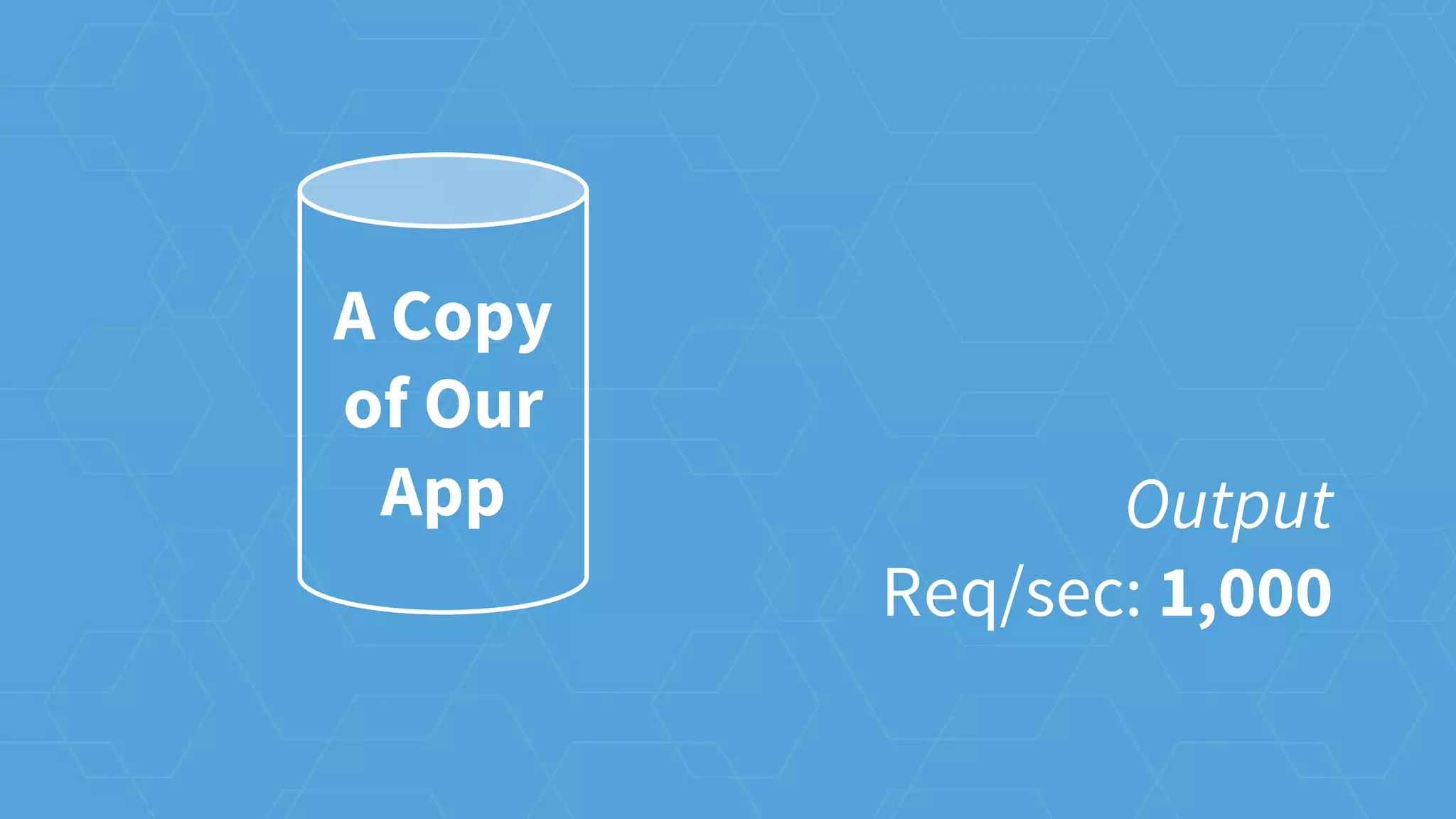 A Copy
of Our
App Output
Req/sec: 1,000
 