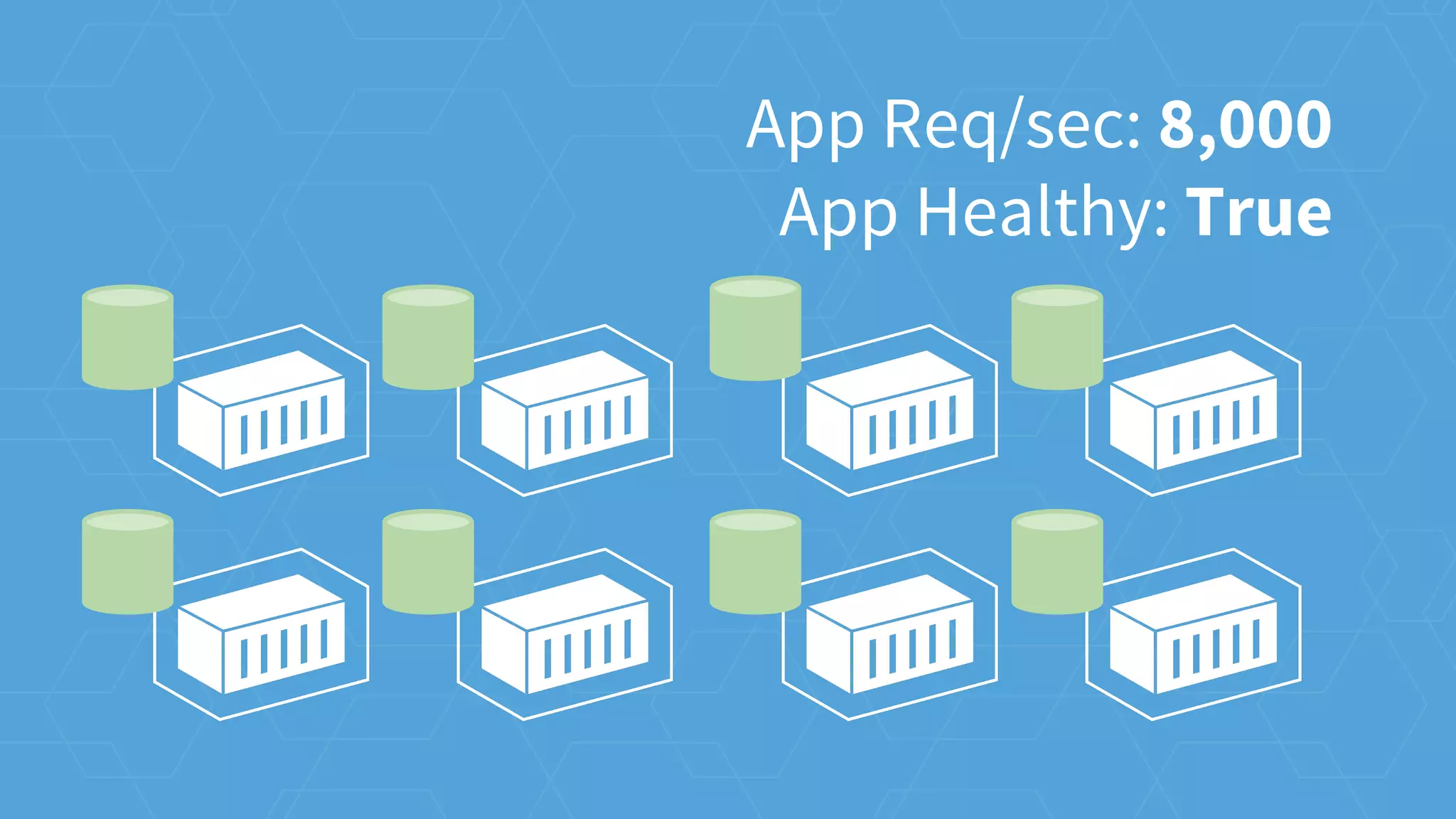 App Req/sec: 8,000
App Healthy: True
 