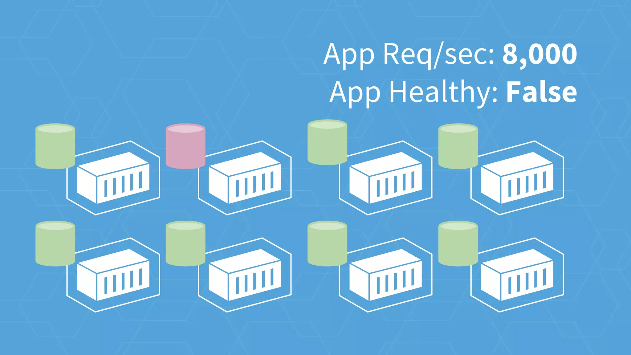 App Req/sec: 8,000
App Healthy: False
 