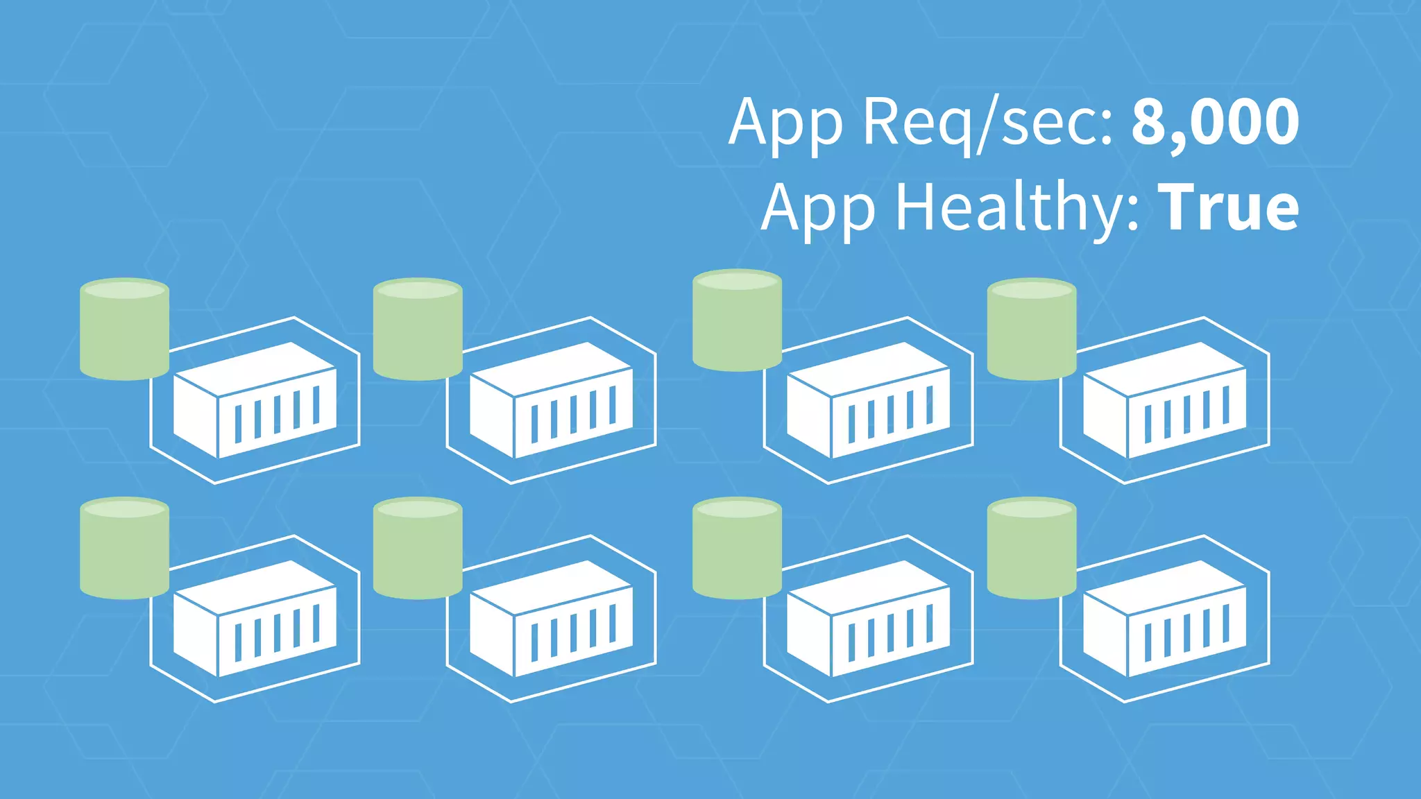 App Req/sec: 8,000
App Healthy: True
 