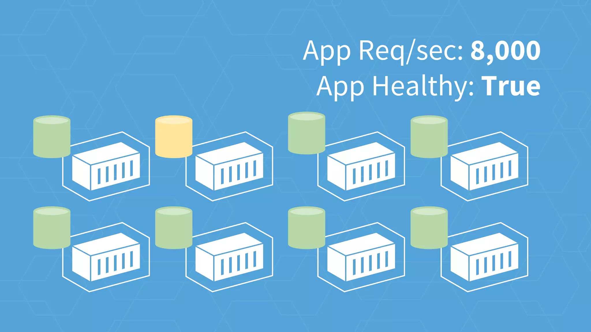 App Req/sec: 8,000
App Healthy: True
 