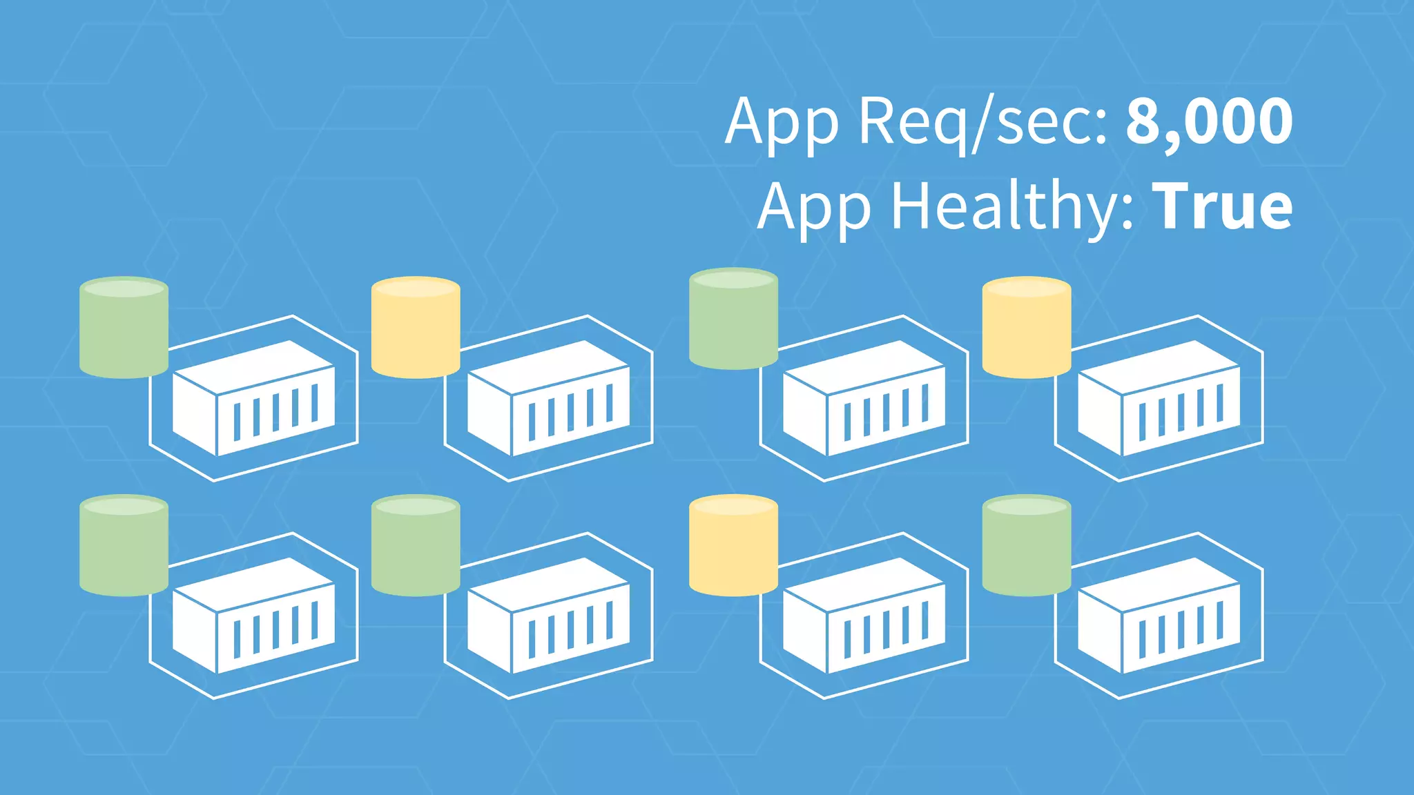 App Req/sec: 8,000
App Healthy: True
 