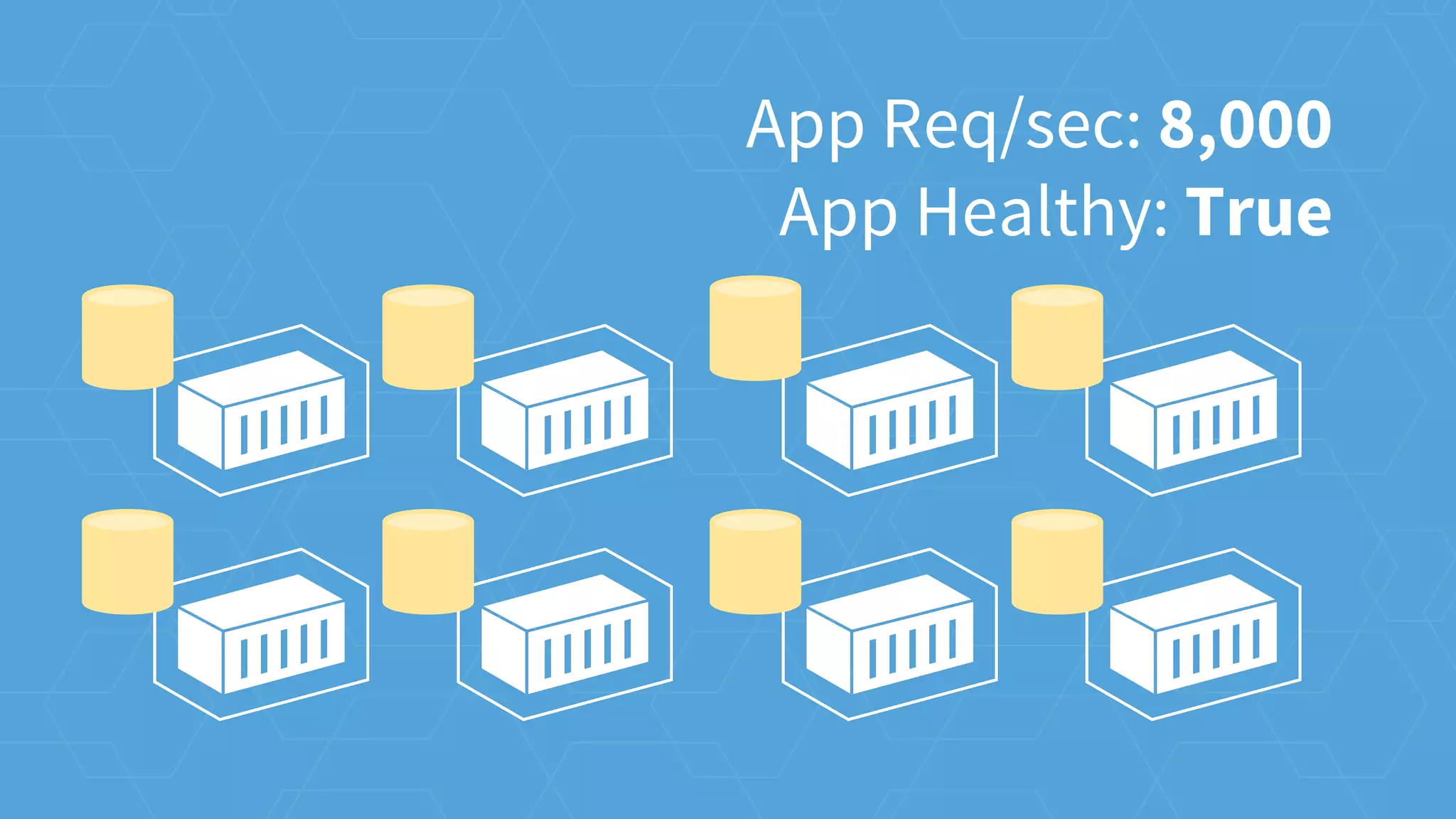 App Req/sec: 8,000
App Healthy: True
 