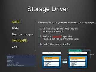 Storage Driver
AUFS
Btrfs
Device mapper
OverlayFS
ZFS
1. Search through the image layers
top-down approach
2. Perform “copy-up” operation
copies the file thin writable layer
3. Modify the copy of the file
File modification(create, delete, update) steps..
Ubuntu: 15.04 Image
C84bfc126a2
188MB
D14bfc54ea1
194.5KB
c80179960767
1.895KB
6d45a3841788
0 B
Thin R/W layer
Ubuntu: 15.04 Image
C84bfc126a2
188MB
D14bfc54ea1
194.5KB
c80179960767
1.895KB
6d45a3841788 0 B
Thin R/W layer
6d45a3841788 2B
Modification
2B on 6d~
copy-up
modification
 