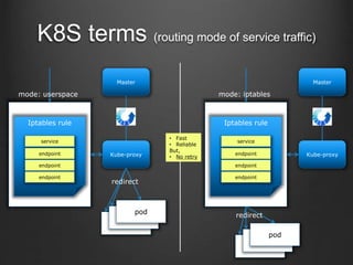 K8S terms (routing mode of service traffic)
Iptables rule
service
endpoint
endpoint
endpoint
Kube-proxy
Master
mode: userspace
pod
redirect
Iptables rule
service
endpoint
endpoint
endpoint
Kube-proxy
Master
mode: iptables
pod
redirect
• Fast
• Reliable
But,
• No retry
 