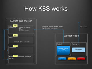How K8S works
Kubernetes Master
Worker Node
API server
ETCD
Scheduler
Kubernetes controller manager
server
kublet Kube-proxy
Master’s status is stored
Validates and configures
Pod
Service
Replication controller
REST operations
Container manifest
: YAML
(description of pod)
Services
pod pod pod
8080
4001
8080
8080
Schedule pods to worker nodes
Synchronize pod status
 