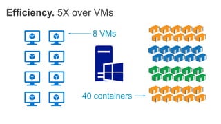 Efficiency. 5X over VMs
8 VMs
40 containers
 