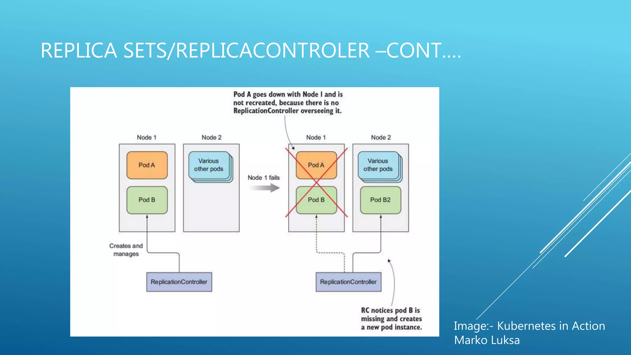 REPLICA SETS/REPLICACONTROLER –CONT.…
Image:- Kubernetes in Action
Marko Luksa
 