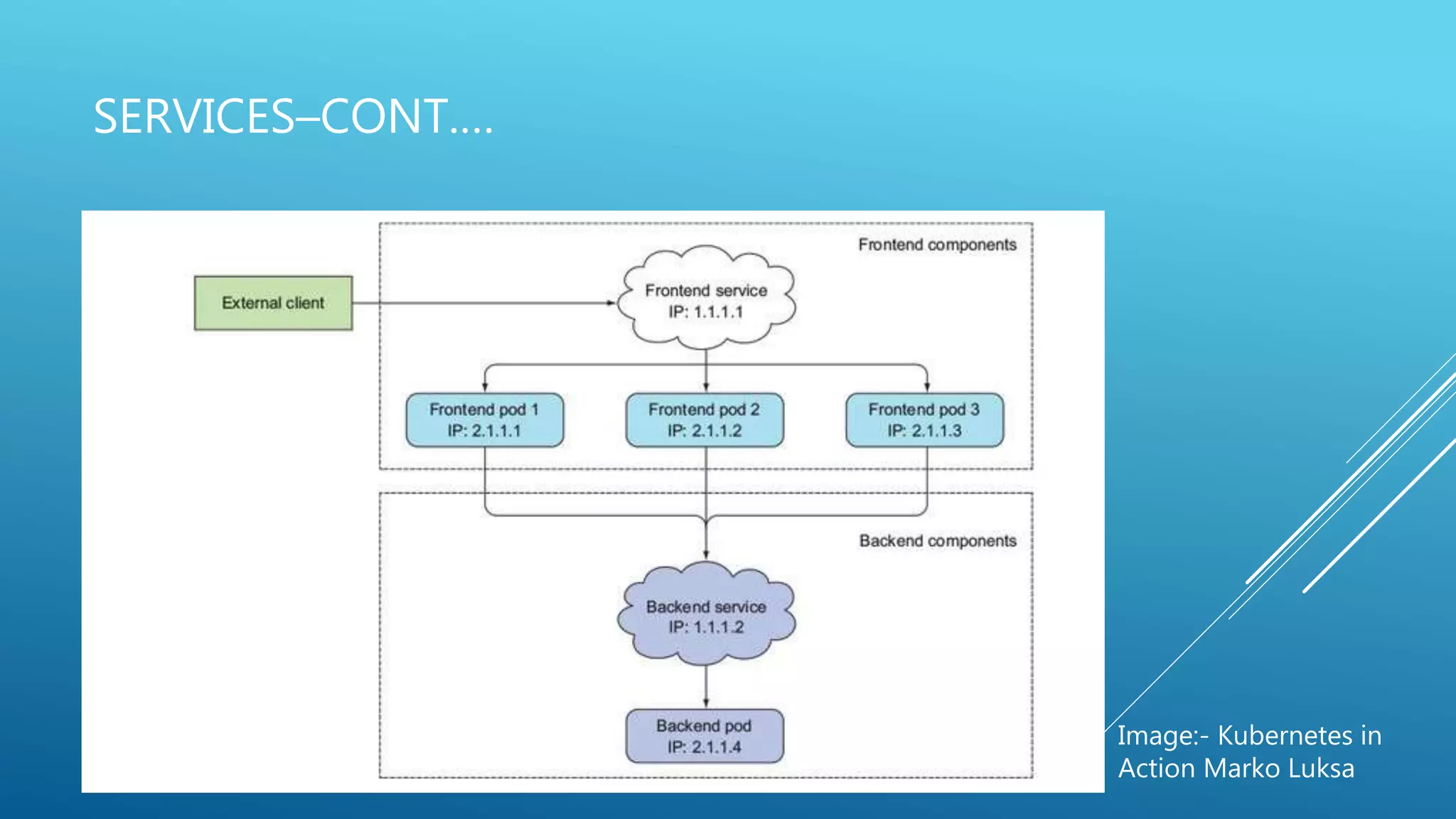 SERVICES–CONT.…
Image:- Kubernetes in
Action Marko Luksa
 