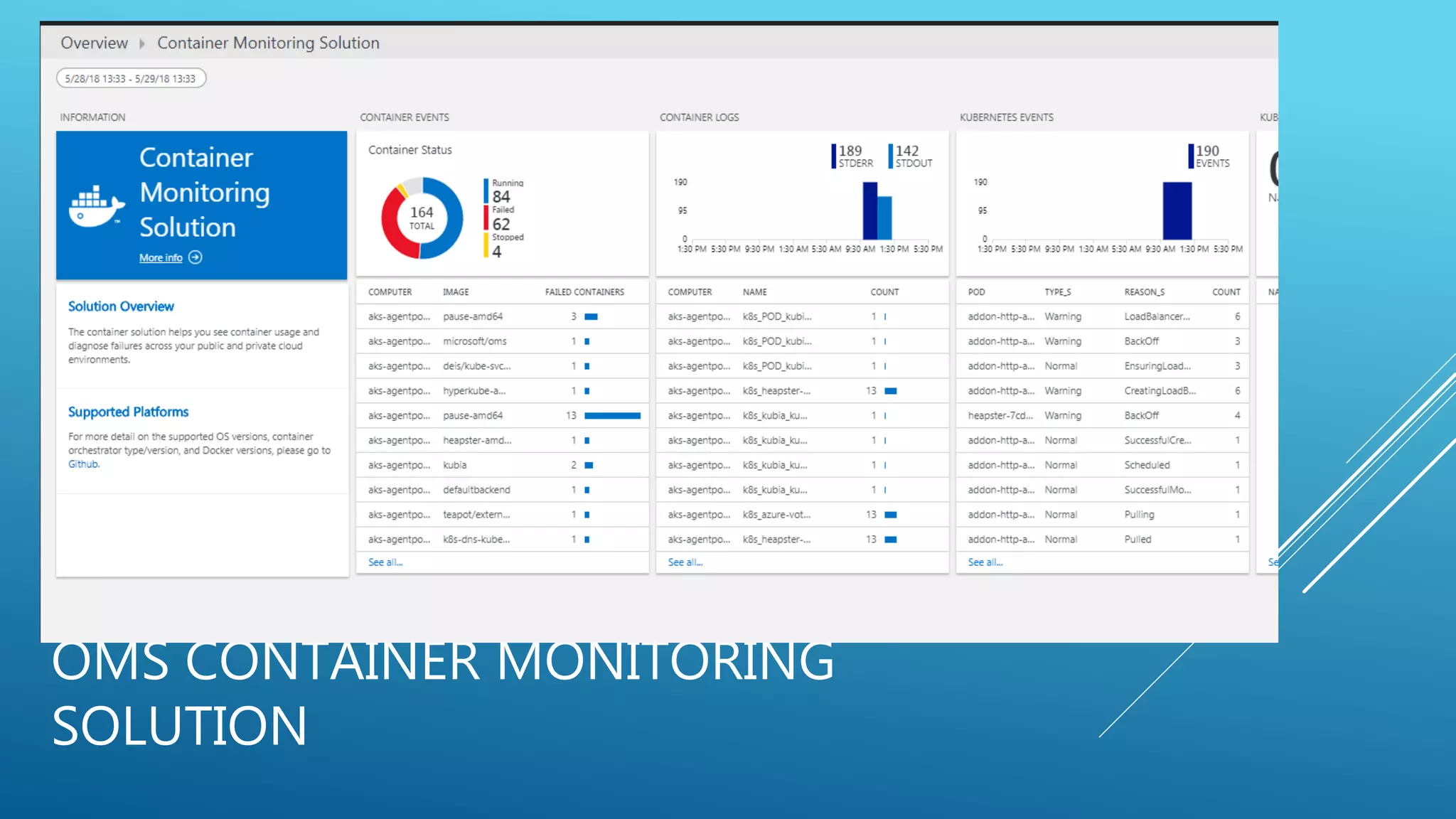 OMS CONTAINER MONITORING
SOLUTION
 