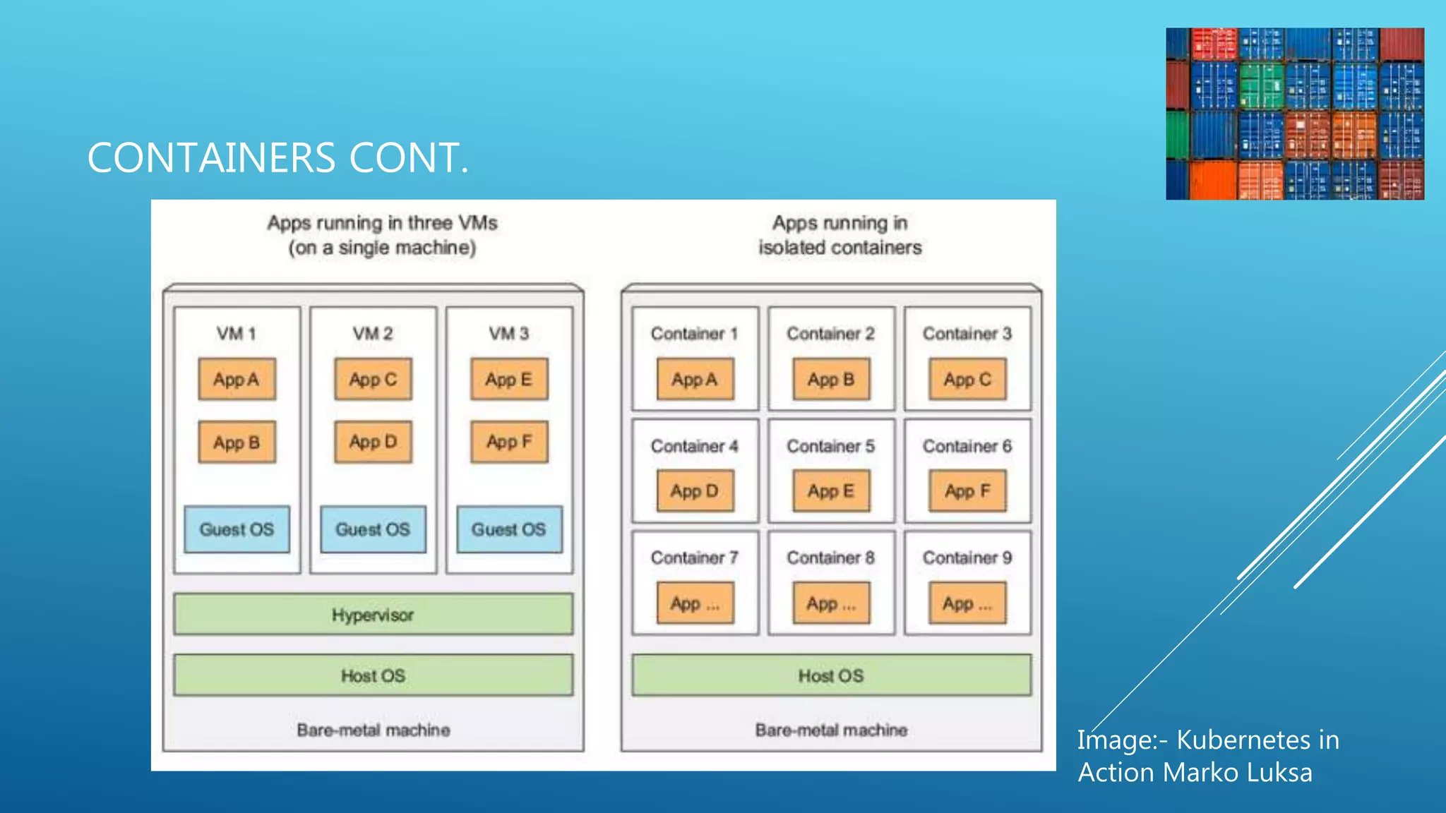 CONTAINERS CONT.
Image:- Kubernetes in
Action Marko Luksa
 