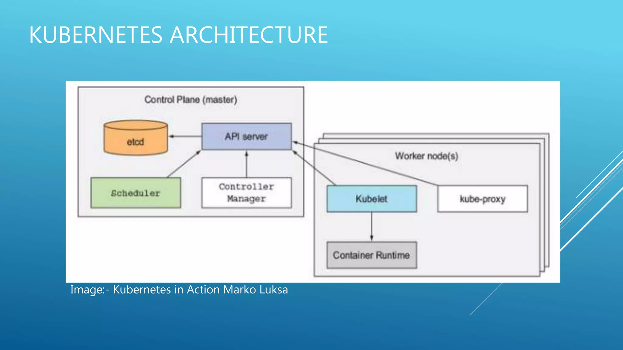 KUBERNETES ARCHITECTURE
Image:- Kubernetes in Action Marko Luksa
 
