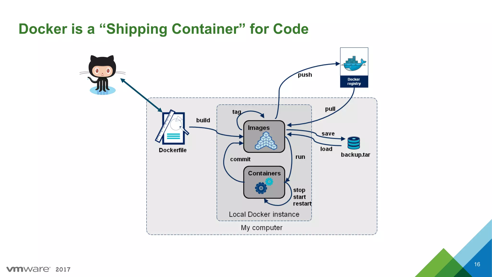 2017
Docker is a “Shipping Container” for Code
16
 