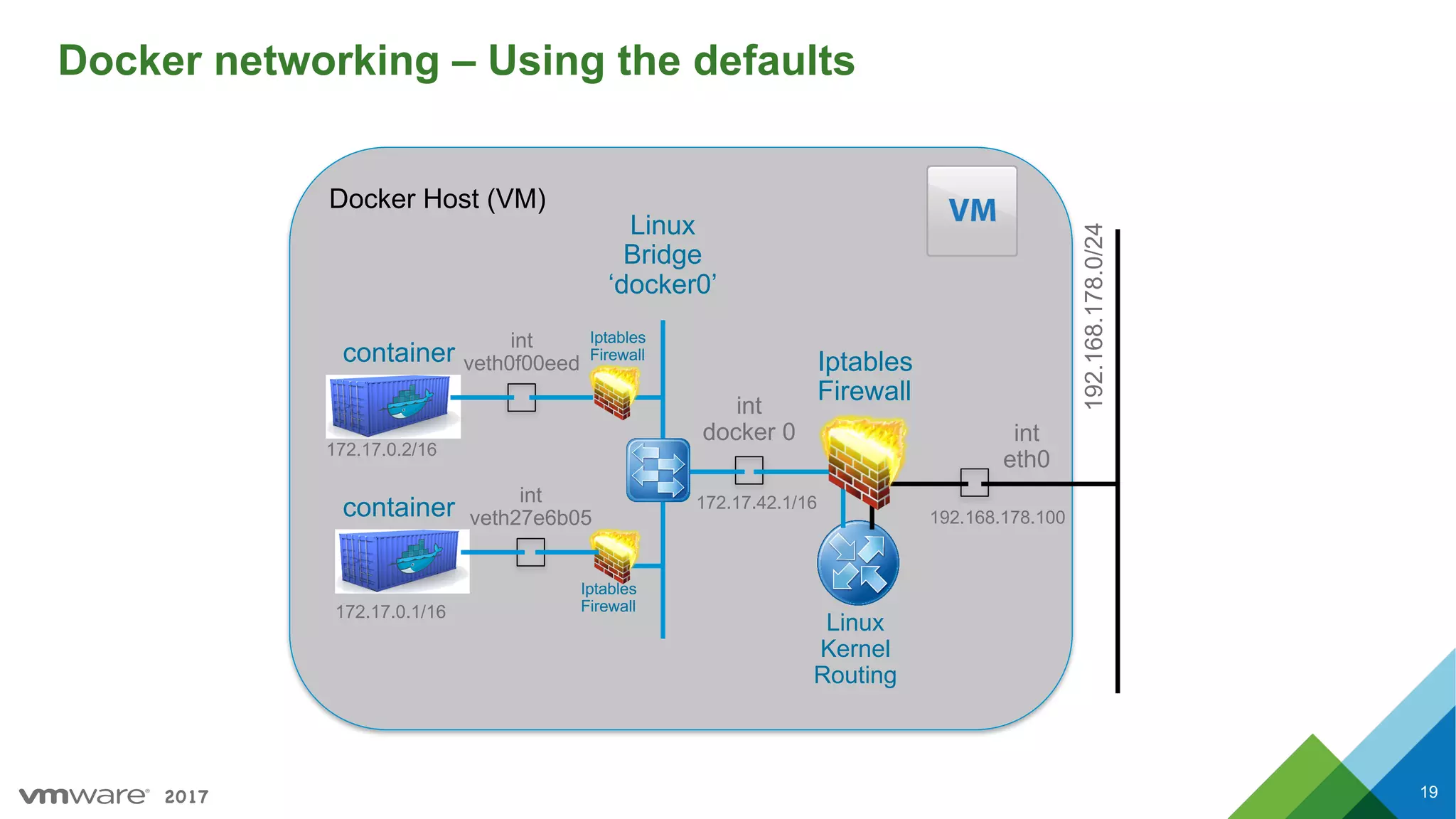 2017
Docker Host (VM)
Docker networking – Using the defaults
19
int
eth0
192.168.178.0/24
192.168.178.100
int
docker 0
172.17.42.1/16
Iptables
Firewall
Linux
Kernel
Routing
Linux
Bridge
‘docker0’
Iptables
Firewall
Iptables
Firewall
int
veth0f00eed
int
veth27e6b05
container
container
172.17.0.1/16
172.17.0.2/16
 