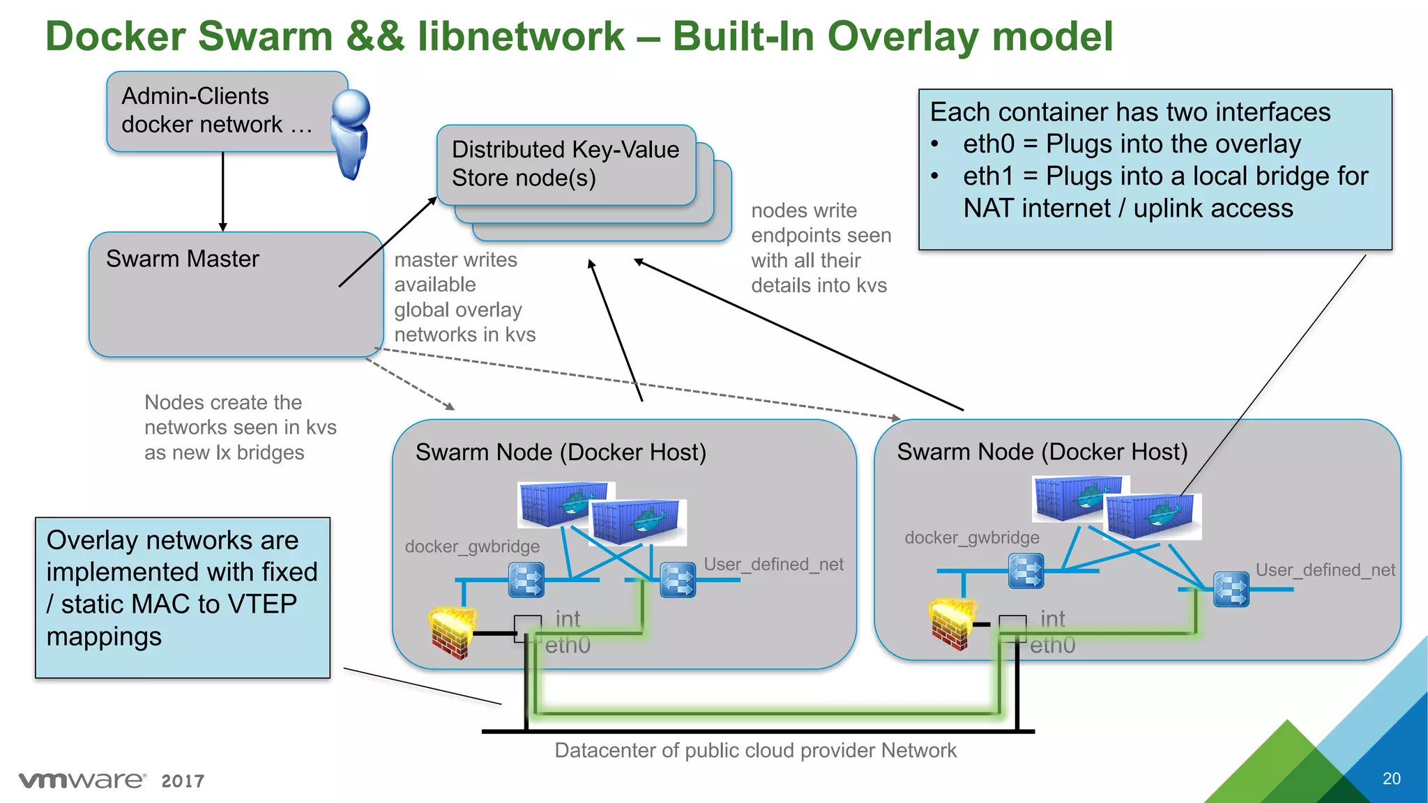 2017
Docker Swarm && libnetwork – Built-In Overlay model
20
Swarm Master
Admin-Clients
docker network …
Distributed Key-Value
Store node(s)
master writes
available
global overlay
networks in kvs
Swarm Node (Docker Host) Swarm Node (Docker Host)
nodes write
endpoints seen
with all their
details into kvs
Nodes create the
networks seen in kvs
as new lx bridges
int
eth0
int
eth0
docker_gwbridge
User_defined_net User_defined_net
docker_gwbridge
Each container has two interfaces
• eth0 = Plugs into the overlay
• eth1 = Plugs into a local bridge for
NAT internet / uplink access
Overlay networks are
implemented with fixed
/ static MAC to VTEP
mappings
Datacenter of public cloud provider Network
 